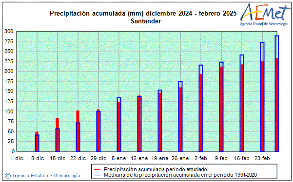 Invierno 2024/2025. Precipitacin (mm)