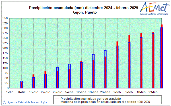 Inverno 2024/2025. Precipitacin (mm)