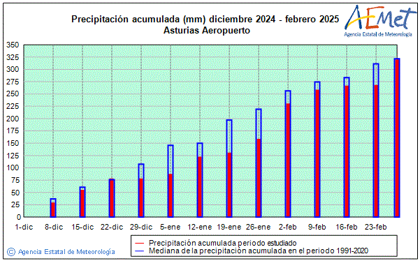 Invierno 2024/2025. Precipitacin (mm)