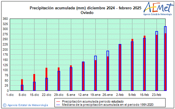 Hivern 2024/2025. Precipitaci (mm)