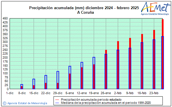 Hivern 2024/2025. Precipitaci (mm)