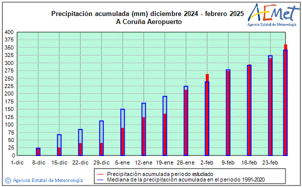 Hivern 2024/2025. Precipitaci (mm)