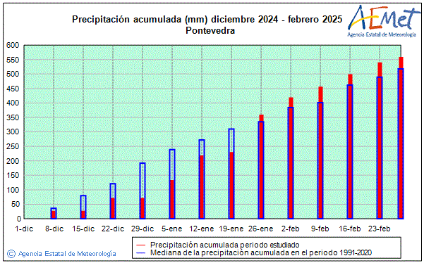 Invierno 2024/2025. Precipitacin (mm)
