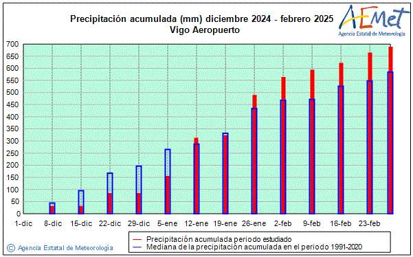 Hivern 2024/2025. Precipitaci (mm)