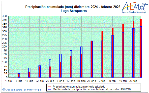 Invierno 2024/2025. Precipitacin (mm)