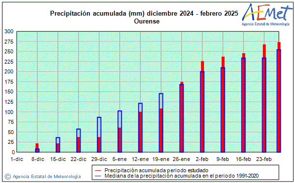 Winter 2024/2025. Rainfall (mm)