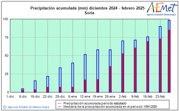 Invierno 2024/2025. Precipitacin (mm)