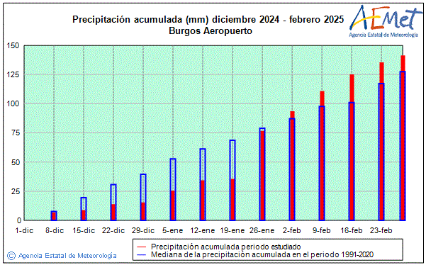 Hivern 2024/2025. Precipitaci (mm)