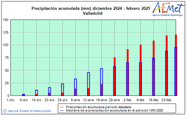 Invierno 2024/2025. Precipitacin (mm)