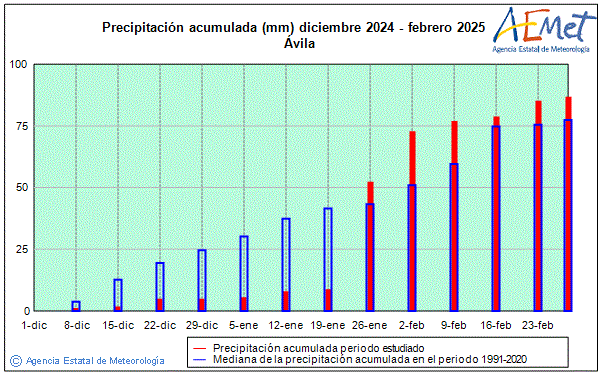 Hivern 2024/2025. Precipitaci (mm)