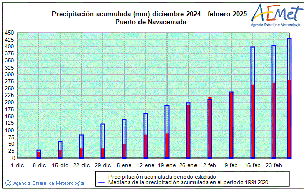Invierno 2024/2025. Precipitacin (mm)