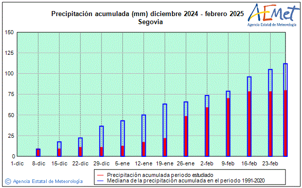 Hivern 2024/2025. Precipitaci (mm)