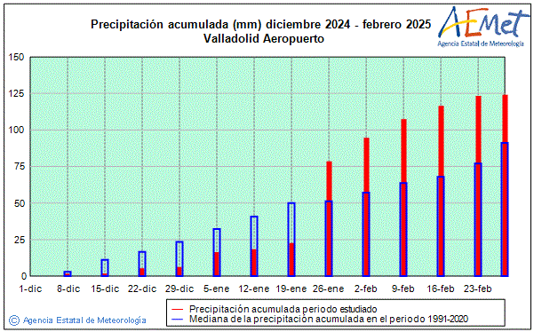 Hivern 2024/2025. Precipitaci (mm)