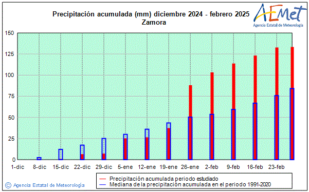 Inverno 2024/2025. Precipitacin (mm)