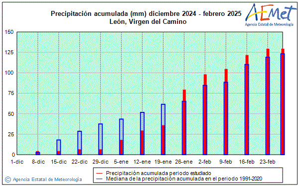 Hivern 2024/2025. Precipitaci (mm)
