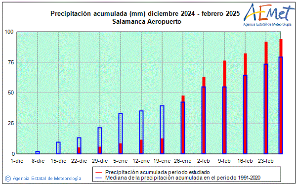 Hivern 2024/2025. Precipitaci (mm)
