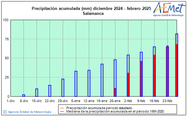 Winter 2024/2025. Rainfall (mm)