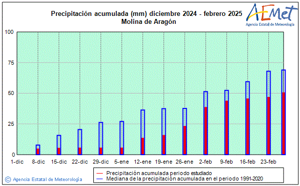 Hivern 2024/2025. Precipitaci (mm)