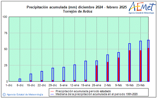 Invierno 2024/2025. Precipitacin (mm)
