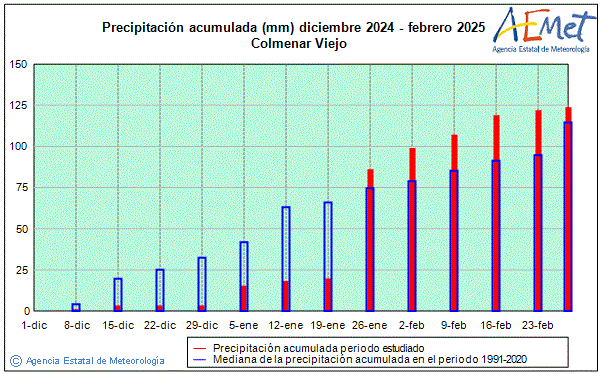 Winter 2024/2025. Rainfall (mm)
