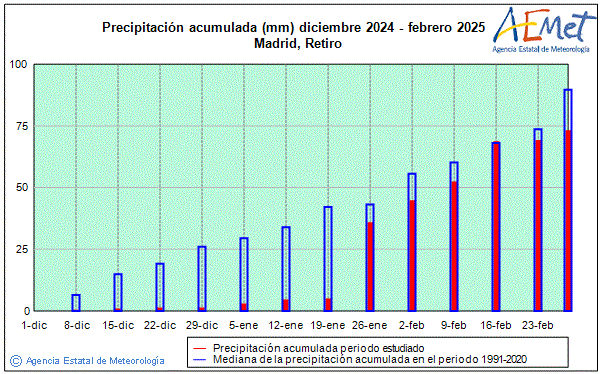 Invierno 2024/2025. Precipitacin (mm)