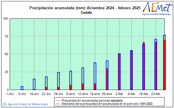 Invierno 2024/2025. Precipitacin (mm)
