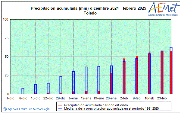 Invierno 2024/2025. Precipitacin (mm)