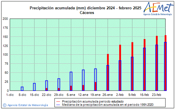 Hivern 2024/2025. Precipitaci (mm)