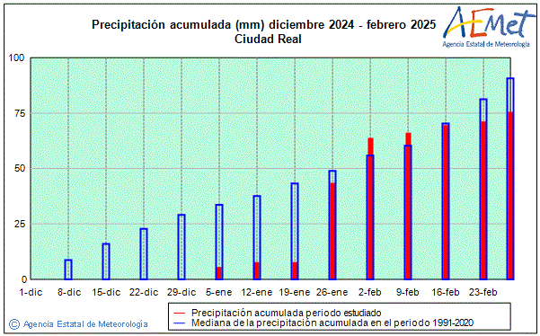 Invierno 2024/2025. Precipitacin (mm)