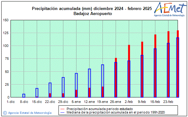 Hivern 2024/2025. Precipitaci (mm)