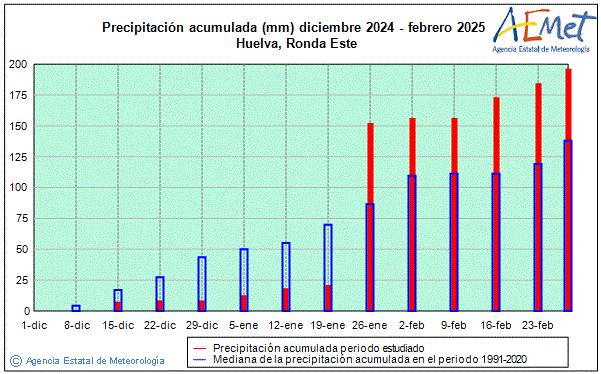 Winter 2024/2025. Rainfall (mm)