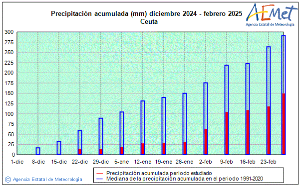 Hivern 2024/2025. Precipitaci (mm)