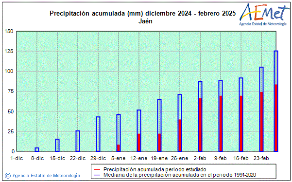 Hivern 2024/2025. Precipitaci (mm)