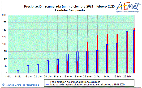 Winter 2024/2025. Rainfall (mm)