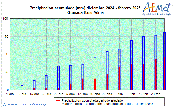 Winter 2024/2025. Rainfall (mm)