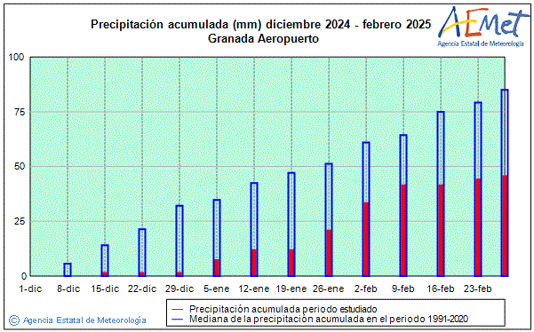 Invierno 2024/2025. Precipitacin (mm)