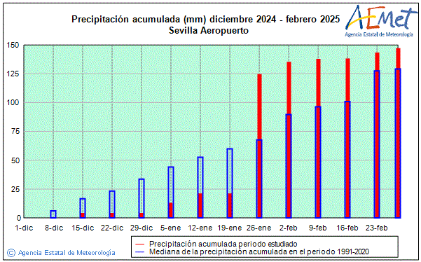 Winter 2024/2025. Rainfall (mm)