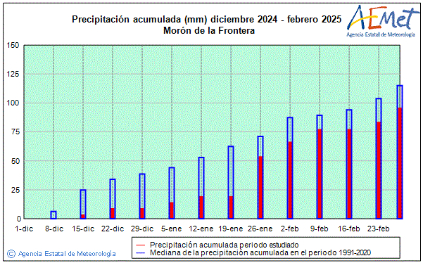 Winter 2024/2025. Rainfall (mm)