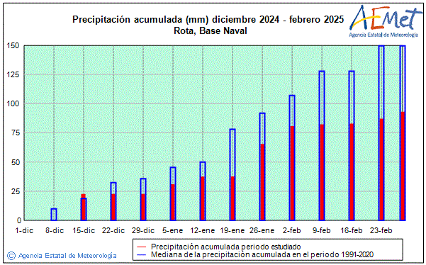 Winter 2024/2025. Rainfall (mm)