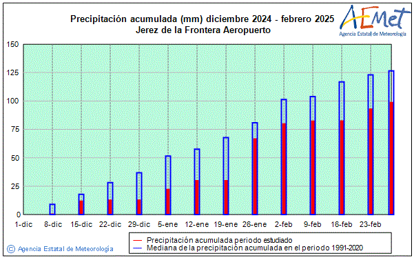 Inverno 2024/2025. Precipitacin (mm)