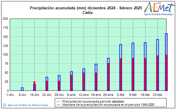 Invierno 2024/2025. Precipitacin (mm)