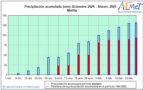 Winter 2024/2025. Rainfall (mm)