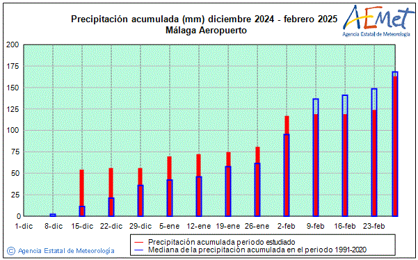Winter 2024/2025. Rainfall (mm)
