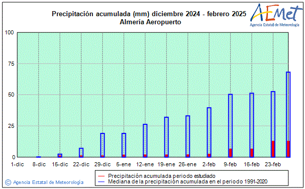 Winter 2024/2025. Rainfall (mm)