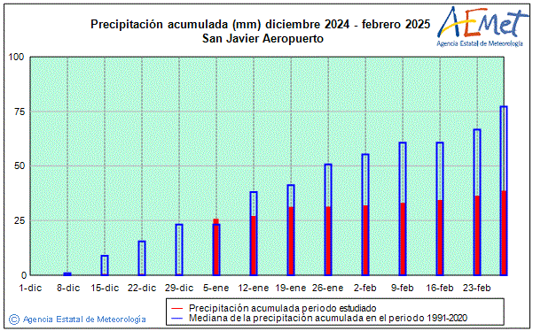 Invierno 2024/2025. Precipitacin (mm)