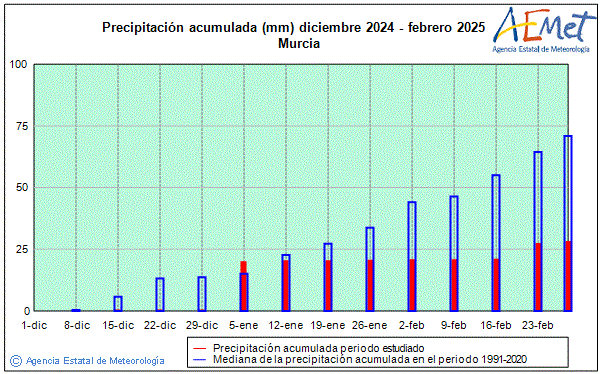 Hivern 2024/2025. Precipitaci (mm)