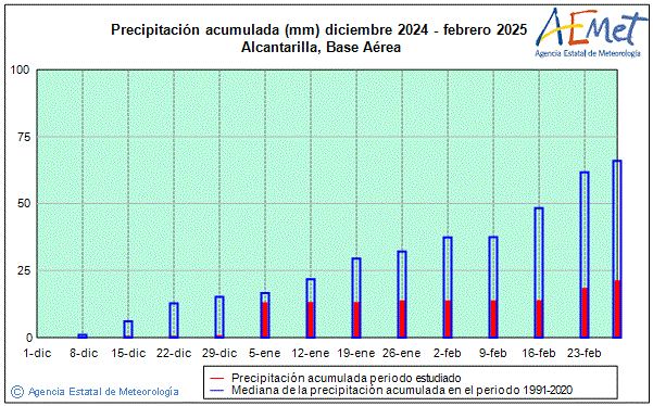 Winter 2024/2025. Rainfall (mm)