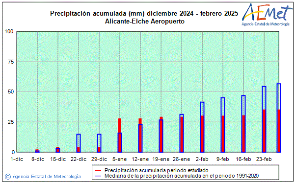 Invierno 2024/2025. Precipitacin (mm)