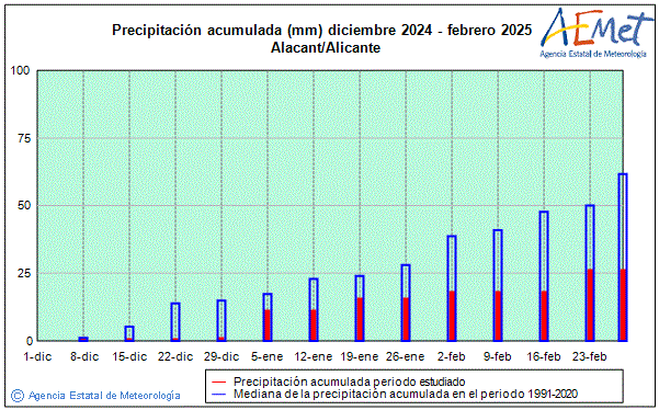 Hivern 2024/2025. Precipitaci (mm)
