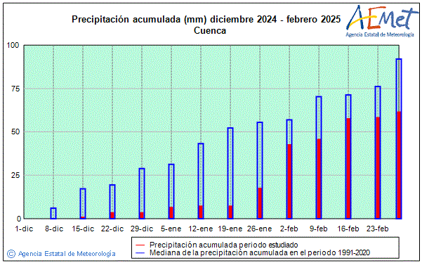 Winter 2024/2025. Rainfall (mm)